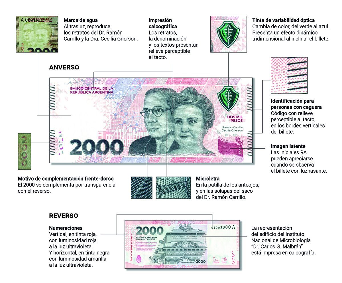 Desafíos en la circulación de los billetes de $2.000