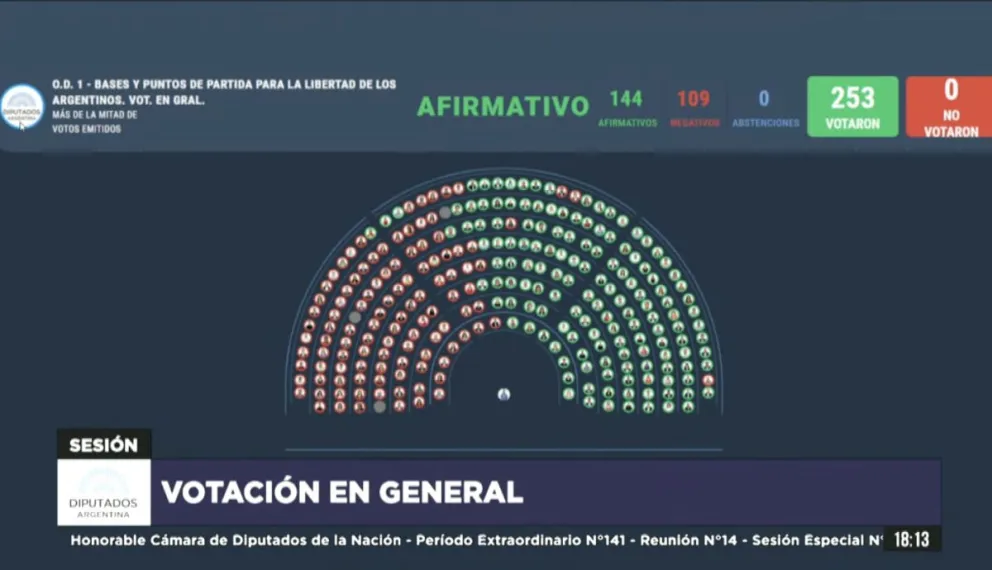 Se aprobó por mayoría el proyecto general de la Ley ómnibus