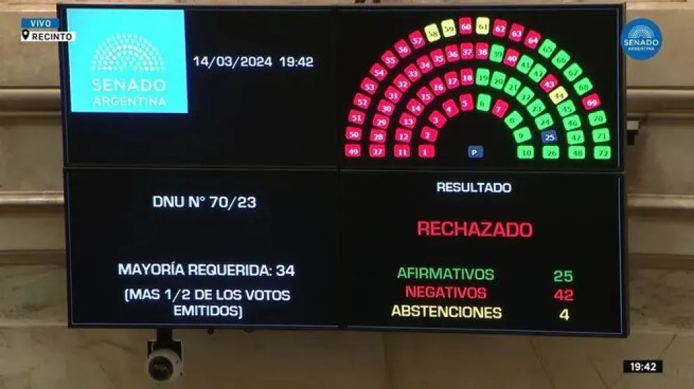 En un nuevo revés para Milei, el Senado rechazó el DNU