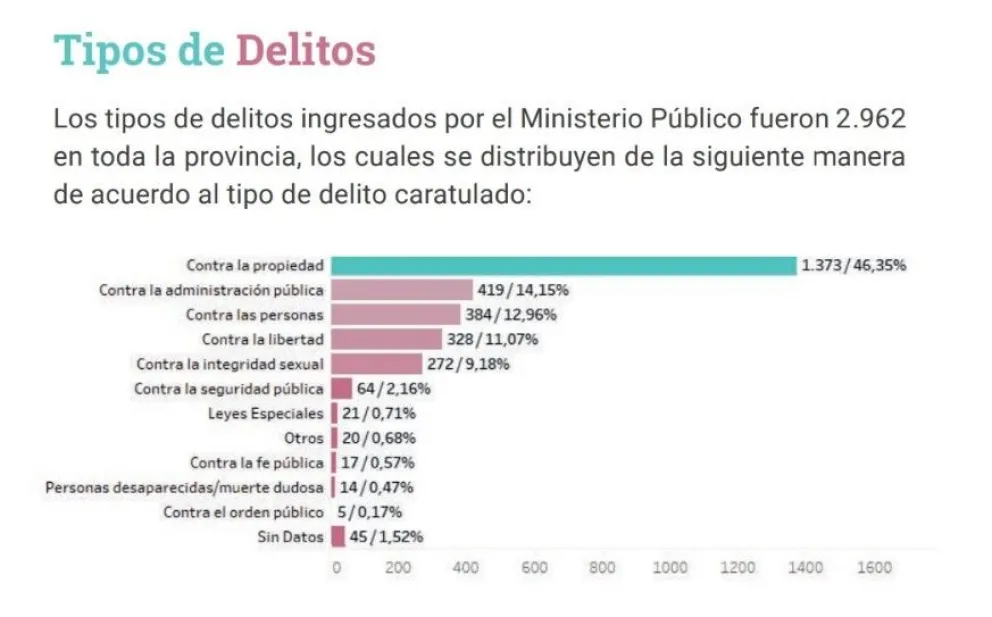 Tipo de delitos. Así quedaron las estadisticas del primer semestre 2024. Foto: gentileza 